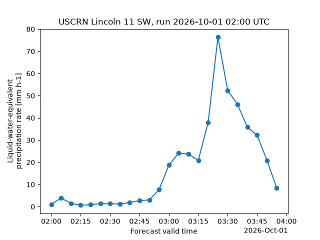 Forecast precipitation rate at Lincoln 11 SW for each 5-minute lead